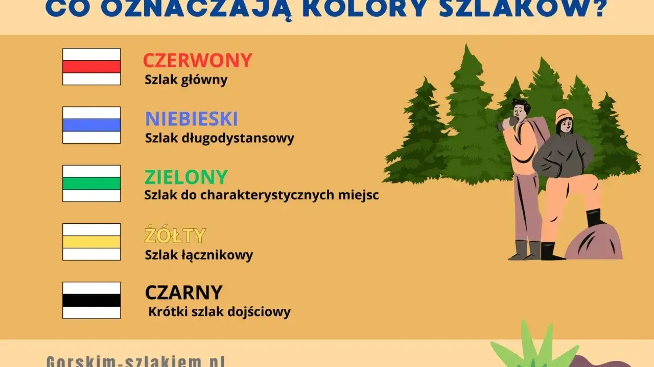Czerwony szlak główny, niebieski długodystansowy, zielony do miejsc charakterystycznych, żółty łącznikowy, czarny dojściowy. Turyści na tle lasu.