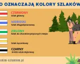 Czerwony szlak główny, niebieski długodystansowy, zielony do miejsc charakterystycznych, żółty łącznikowy, czarny dojściowy. Turyści na tle lasu.