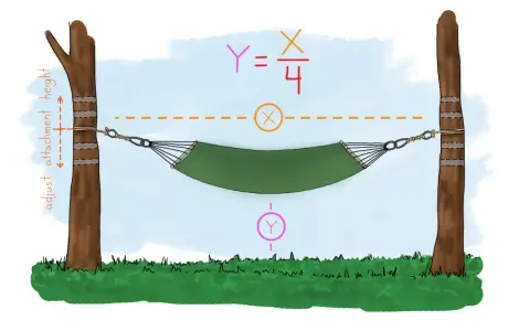 Ilustracja pokazuje, jak zawiesić hamak na drzewie. Widać dwa drzewa, hamak, liny i wzór matematyczny.