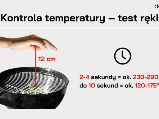 Test ręki nad grillem: 12 cm nad rusztem, 2-4 sekundy to 230-290°C, do 10 sekund to 120-175°C. Kontrola temperatury grilla.