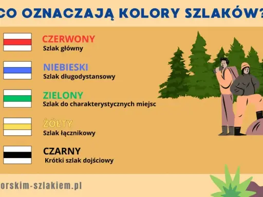 Czerwony szlak główny, niebieski długodystansowy, zielony do miejsc charakterystycznych, żółty łącznikowy, czarny dojściowy. Turyści na tle lasu.