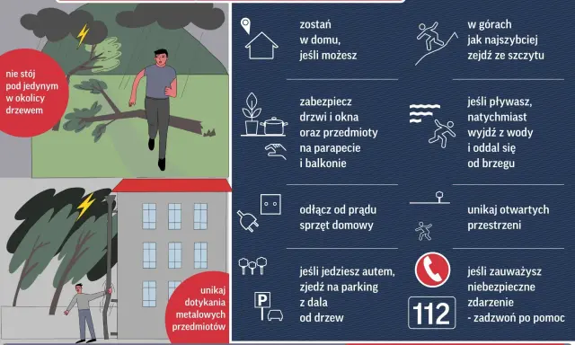 Grafika pokazuje, jak zachować się podczas burzy. Unikaj drzew i otwartych przestrzeni, zabezpiecz dom i odłącz sprzęt. W razie potrzeby zadzwoń pod 112.