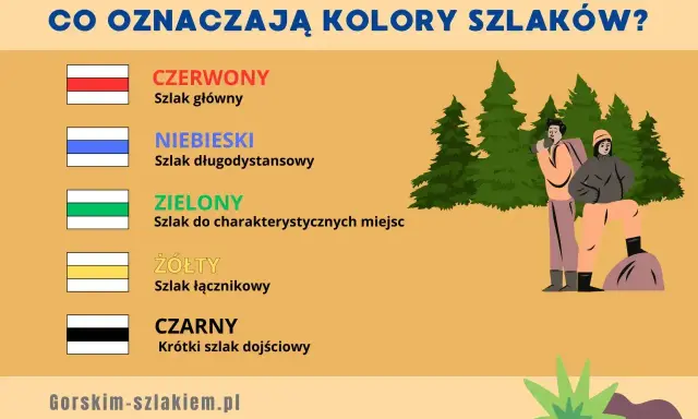 Czerwony szlak główny, niebieski długodystansowy, zielony do miejsc charakterystycznych, żółty łącznikowy, czarny dojściowy. Turyści na tle lasu.