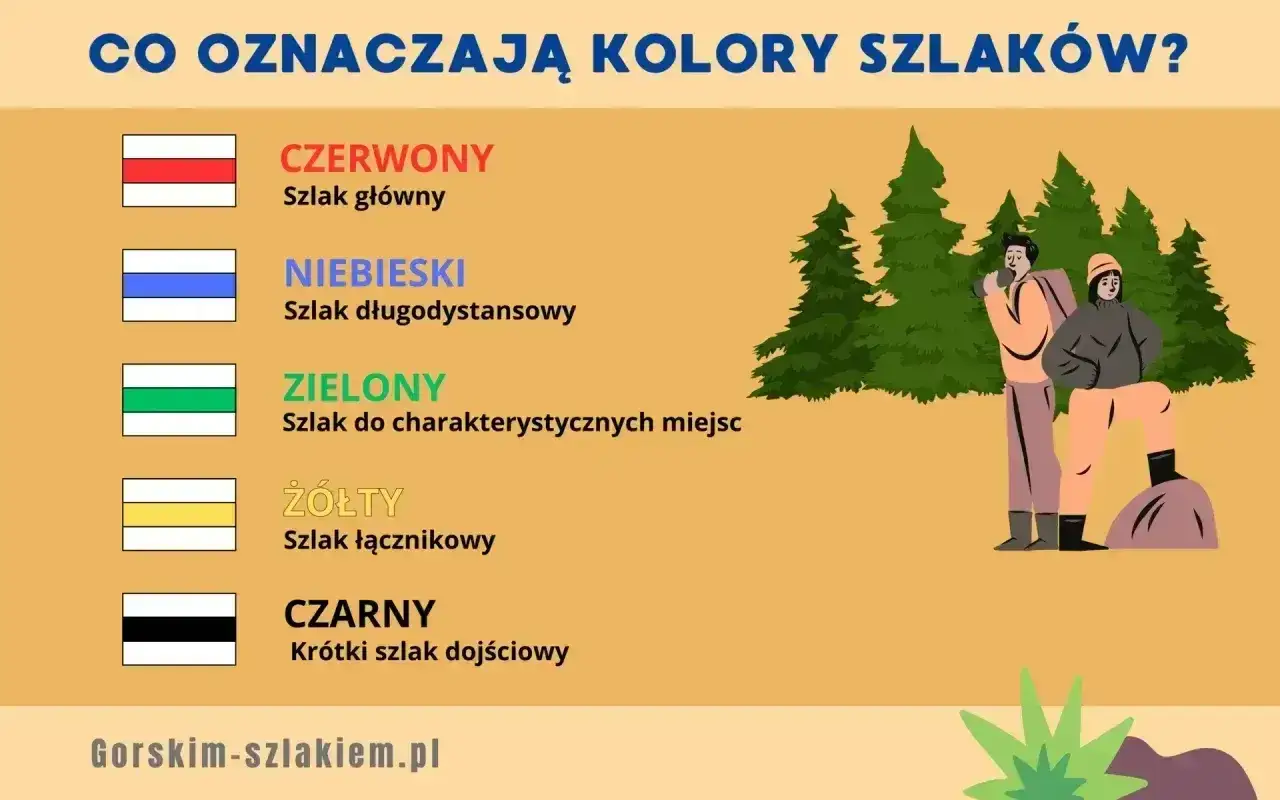Czerwony szlak główny, niebieski długodystansowy, zielony do miejsc, żółty łącznikowy, czarny dojściowy. Turyści w lesie.