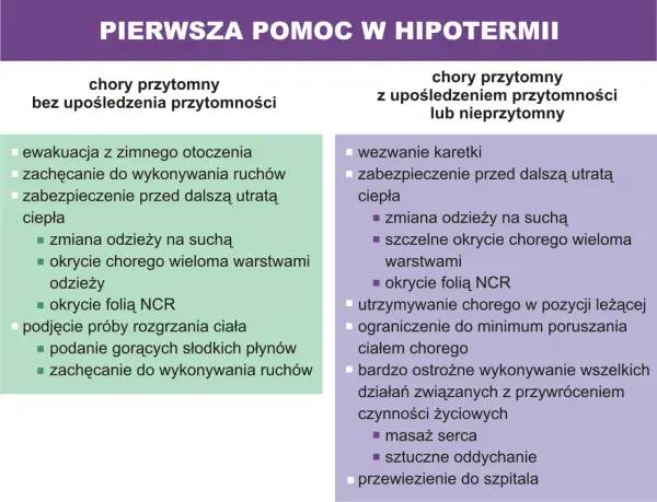 Pierwsza pomoc w hipotermii: co to jest i jak postępować, gdy ktoś jest wychłodzony. Poradnik krok po kroku.